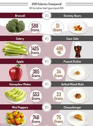 Foods That Contain A Lot Of Water Have A Naturally Low Energy Density 1 4kg Of Celery Has The Same Amount Of Calories A Nutrition 200 Calories Calorie Intake