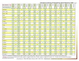 Companion Planting And Interplanting Quick Reference Table