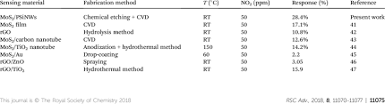 The no range provides oems with reliable sensors for use in a number of high volume applications. Comparison Of The Sensitivity To No 2 Gas Of Gas Sensors Based On Download Table