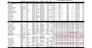 Then it is the turn for damage reduction. D D 5e Spell Damage Comparison Chart Dndnext