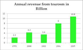 Management Guru Egypt Vs Turkey As Tourist Destinations