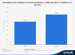 Estimated Cost Of Digital Ad Fraud Worldwide In 2016 And 2017 In Billion U S Dollars 20 17 5 16 4 15 12 48 12 5 C10 7 5 2 5 2016 2017 S Digital Ads Estimate