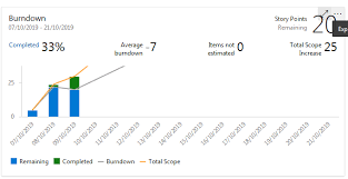 How To Customize Burndown Chart On Azuredevops Stack Overflow