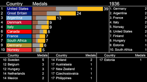 Interesting observations about sports > summer olympic medals > all time. Countries With Most Olympic Boxing Medals Over Time 1904 Now Youtube
