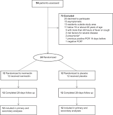 Maybe you would like to learn more about one of these? The Effect Of Early Treatment With Ivermectin On Viral Load Symptoms And Humoral Response In Patients With Non Severe Covid 19 A Pilot Double Blind Placebo Controlled Randomized Clinical Trial Eclinicalmedicine