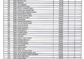 Sekolah anda ada ke dalam senarai ni? Senarai Penuh 402 Sekolah Bermasalah Di Malaysia Selangor Catat Kedudukan Paling Tinggi Remaja