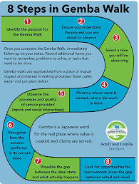 Gemba Walk Process Stapling Lean Sigma Lean Six Sigma Lean Manufacturing