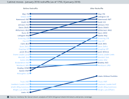 dft organisation chart 2019