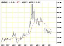 Gold Is Not In A Bear Market