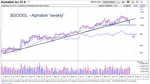 Analyzing Alphabets Googl Textbook Technical Bounce See