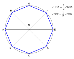 The simplest example is that both rectangle and a parallelogram have 4 sides each, with opposite sides are parallel and since all the angles inside the polygons are the same. Octagon Wikipedia