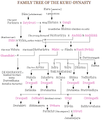 Family Tree Kuru Dynasty