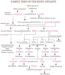 family tree kuru dynasty