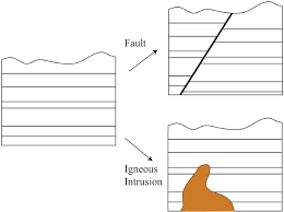 Information and translations of absolute dating in the most comprehensive dictionary definitions resource on the web. Overview Of Relative And Absolute Dating Introductory Physical Geology Laboratory Manual First Canadian Edition V 3 Jan 2020