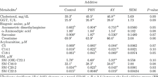 Influence Of Phytogenic Compounds Phy And Autolyzed Yeast Ay On The Download Table