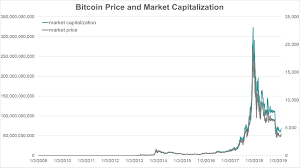 Bitcoin price since 2009 to 2019. Newsletter 349 February 2019 Mathfinance