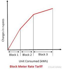What Is Electricity Tariff Definition Types Factors Affecting It Circuit Globe
