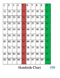 Hundreds Chart With 5s And 10s Shaded