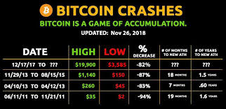 Live updates as crypto market tumbles after musk tweet. Historic Bitcoin Crashes Compared With Our Current Bubble We Re Approaching Historic Percentage Lows Normally Seen Chart Updated Nov 26 2018 Cryptocurrency