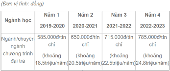 Đại học kinh tế tài chính tp hcm học phí. Há»c Phi Nganh Tai Chinh Ngan Hang Cac Ä'áº¡i Há»c Vnexpress