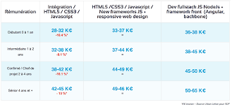 75 salaires de développeur android fournis anonymement par des employés. Urban Linker Analyse Les Salaires Des Developpeurs En Ile De France Le Monde Informatique