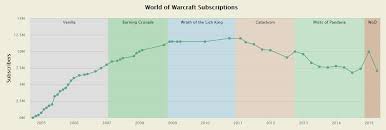 should we make atvi shareholders aware world of warcraft