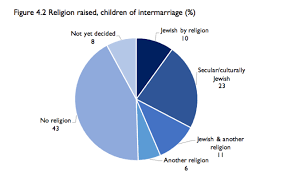 Interfaith Families Study Points Way To Increased Engagement