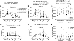 Then remove from the filter paper and reweigh the results are given as a percentage change in mass of the potato cylinders. Effect Of Hypoxic Exercise On Glucose Tolerance In Healthy And Prediabetic Adults American Journal Of Physiology Endocrinology And Metabolism
