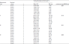 Effect Of Avocado Leaf Extract On The Decrease Of Fasting Blood Glucose Level Of White Rats Scialert Responsive Version