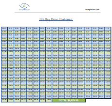 365 Day Dime Challenge Savingadvice Com Blog