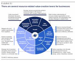 Need An Idea For A Business Model Mckinsey The Ressource Revolution Business Strategy Business