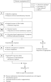 Functions as osmotic agent and only small amounts are absorbed when administered as. Recommendations On Chronic Constipation Including Constipation Associated With Irritable Bowel Syndrome Treatment Abstract Europe Pmc