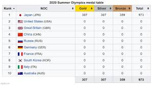 Gold medallists chen meng of china, wang manyu of china and sun. 2020 Olympics Medals Table Imgflip