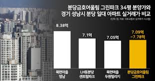 분당' 국평 7억 신축 아파트?…입지는 외곽 중 외곽 | 분당금호어울림 그린파크 - 땅집고 > 시황·분양