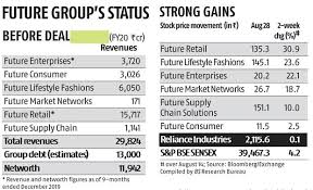Reliance owns businesses across india engaged in energy, petrochemicals, textiles. While Ril Gains Deal May Not Be As Sweet For Future Group Shareholders Business Standard News