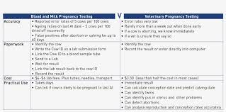 While we know that blood pregnancy tests done at a doctor's office are much more accurate and reliable than home. Both The Milk And Blood Pregnancy Test Detect A Set Pregnancy Free Transparent Png Download Pngkey