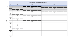 He said that the energy of an electron is quantized, meaning electrons can have one energy level or another. Electronic Structure Of Atoms Electron Configurations Chemistry Atoms First 2e