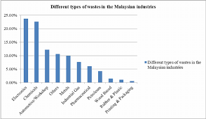If by seeing the above information you. Quantity Of Waste In The Industry Of Malaysia 2005 Download Scientific Diagram