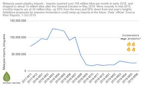 2018, the scheduled waste generated in malaysia: Waste Plastics Data Analysis By Khor Reports Khor Reports