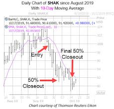 Shake Shack Stock Pullback Locks In Big Win For Put Traders