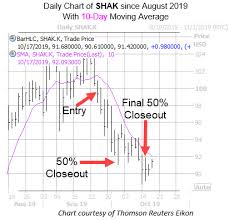 shake shack stock pullback locks in big win for put traders