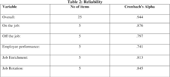 Education & training management consulting research & development services consulting business services. Pdf The Effect Of Training And Development On Employee Performance In Private Company Malaysia Semantic Scholar