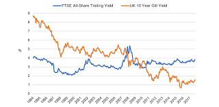 why equities are still attractive despite rising bond yields