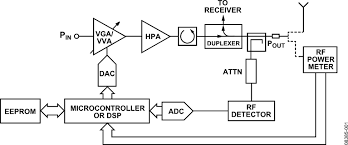 Jun 09, 2019, 06:52 pm. An 1040 Rf Power Calibration Improves Performance Of Wireless Transmitters Analog Devices