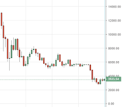 De overzichtelijke chart toont direct de huidige bitcoin waarde grafiek, elke 5 minuten ververst! Cours Bitcoin Investing Euro Nnef Xn 90apocgebi Xn P1ai