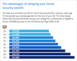 Annual Social Security Benefit Levels By Retirement Age
