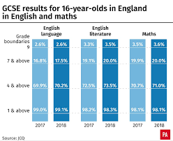 Gcse grades equivalent in percentages. Gcse Results Day 2018 Fifth Of Students Get Top Grades Daily Mail Online