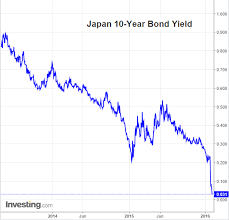 Chart Yr Jgb Yield Basis The Daily Shot Scoopnest