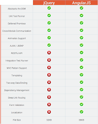 Jquery Vs Angularjs A Comparison And Migration Walkthrough