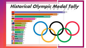 Here is the latest medal tally. All Time Olympic Games Medal Table Youtube